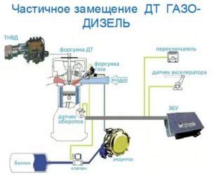 Перевод дизельного двигателя на метан: стоит ли рассмотреть такой вариант?