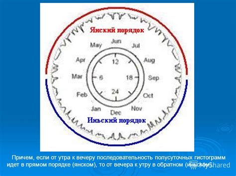 Переходной период от утра к вечеру