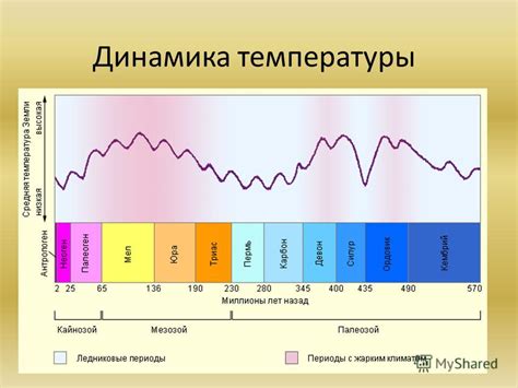 Периоды сильнейших подъемов температуры