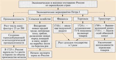 Период до реформ Петра I