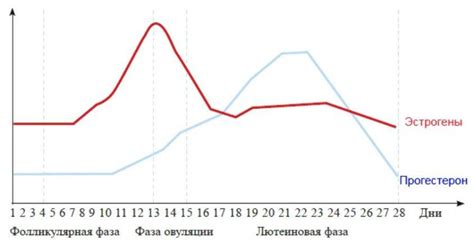 Период наибольших изменений