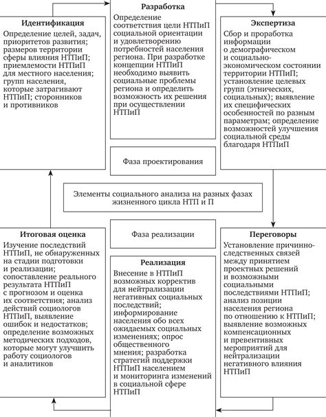 Перспективы введения научно-технического проекта