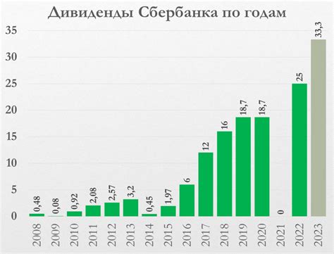 Перспективы выплаты дивидендов Сбербанка в будущем