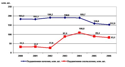 Перспективы развития производства подшипников в России