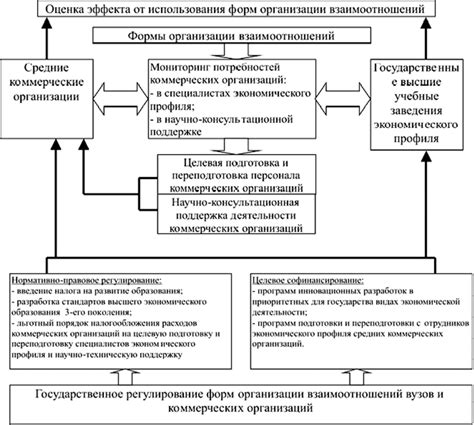 Перспективы слияния государственных и коммерческих интересов