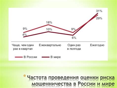 Повышение риска мошенничества