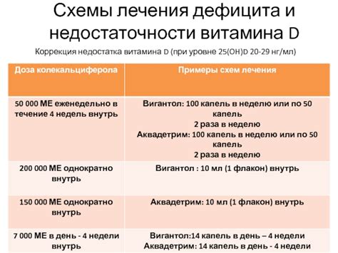 Повышение эффективности лечения дефицита витамина D