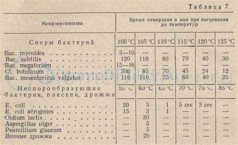 Повышенная эффективность стерилизации