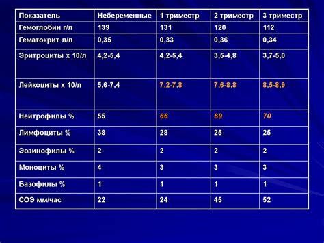 Показания для сдачи крови в 3 триместре беременности