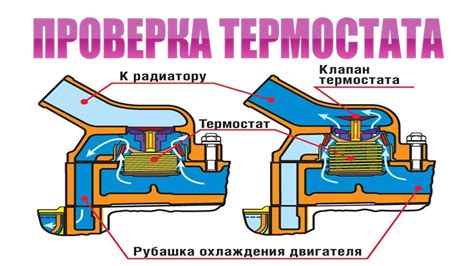 Показания работы термостата