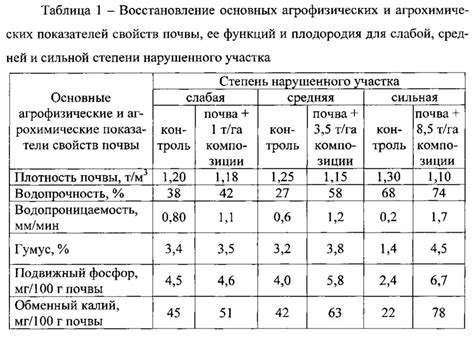 Показатели созревания урожая