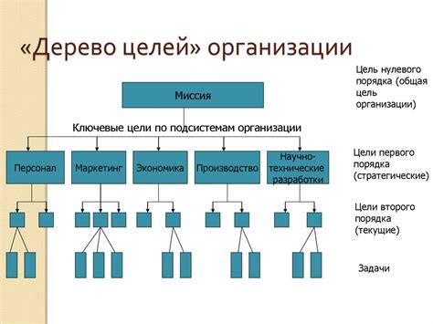 Понимание целей организации