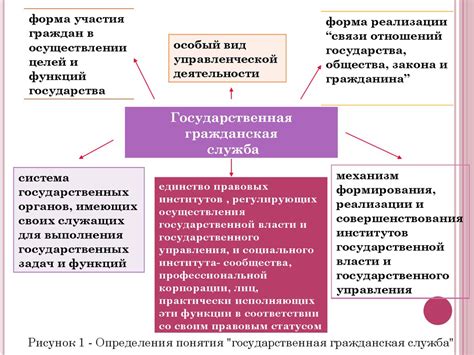 Понятие государственной службы и государственного управления