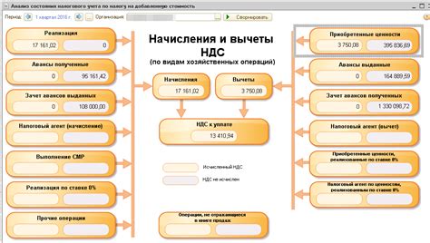 Понятие и значение учета по НДС