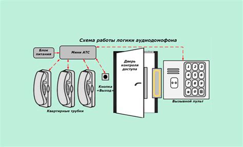 Популярность и решения для домофонов