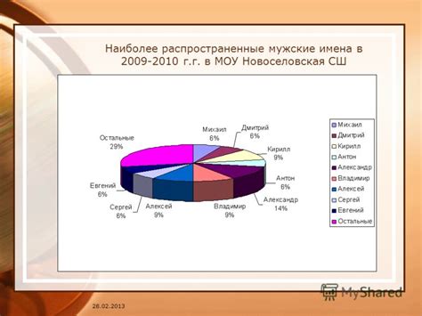 Популярность и частотность использования имен