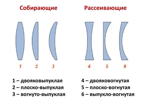 Популярные типы линз