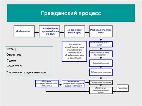 Порядок привлечения представителя в гражданский процесс