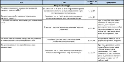 Порядок проведения конкурса по 44 фз