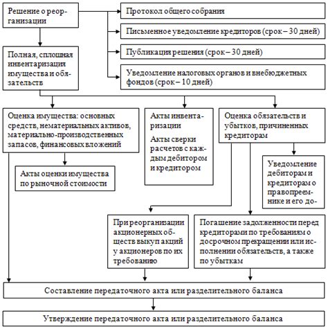 Порядок утверждения передаточного акта