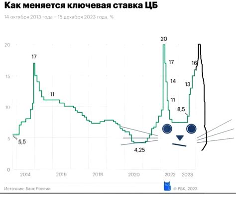 Последние новости и прогнозы: будет ли ЦБ снижать ключевую ставку?