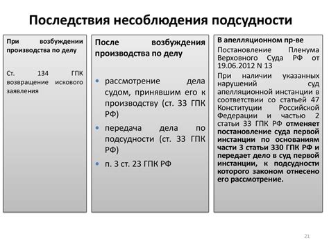 Последствия несоблюдения правил возврата госпошлины