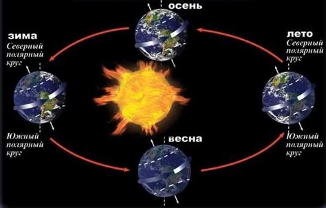 Последствия поворота к солнцу