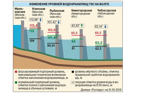 Последствия увеличения объема воды в реках