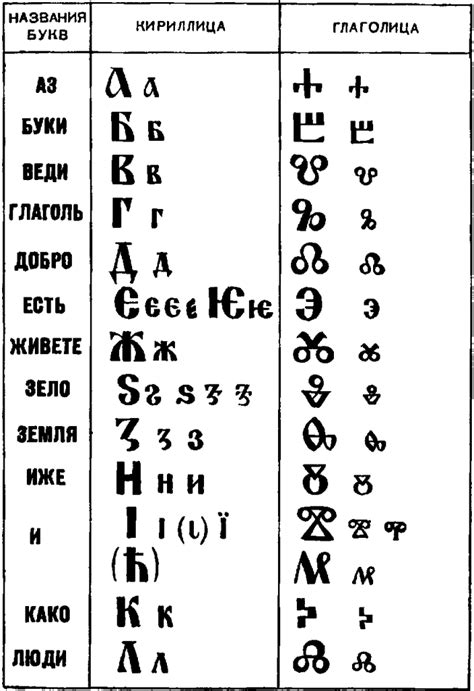 Появление глаголицы в письменности