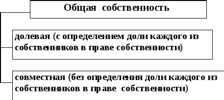 Права и обязанности в общей долевой собственности