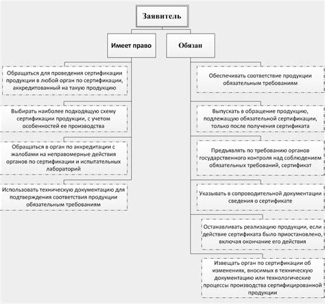 Права и обязанности заявителя