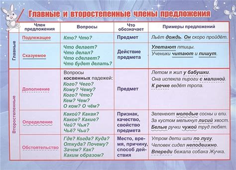 Правила образования предложения