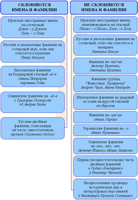 Правила склонения фамилии в мужском роде