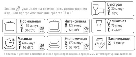 Правила ставки грязной посуды в посудомоечную машину