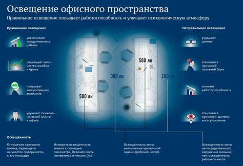 Правильная освещенность помещений