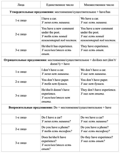 Правильное использование have и haven't в английском языке