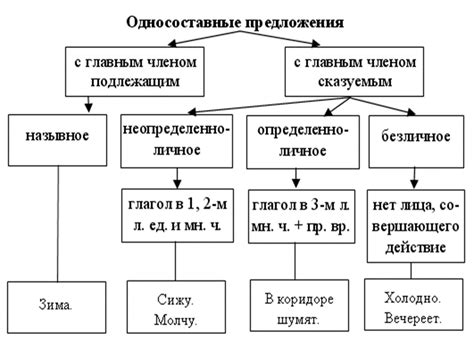 Правильное оформление простых предложений