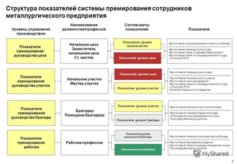 Практики премирования