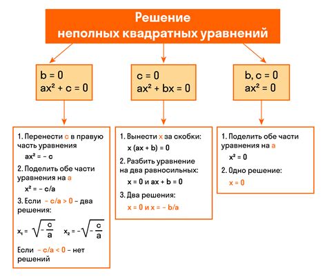 Практические примеры уравнений без корней и их решение