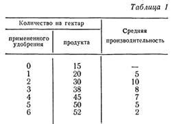 Предельная производительность: понятие и значения