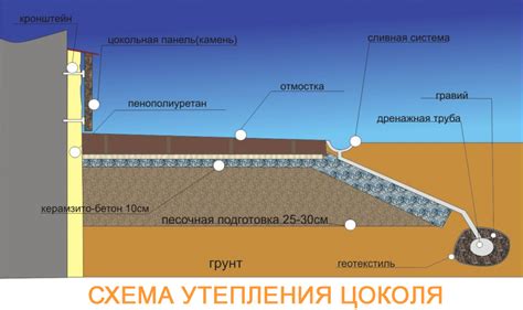 Преимущества засыпания цоколя землей