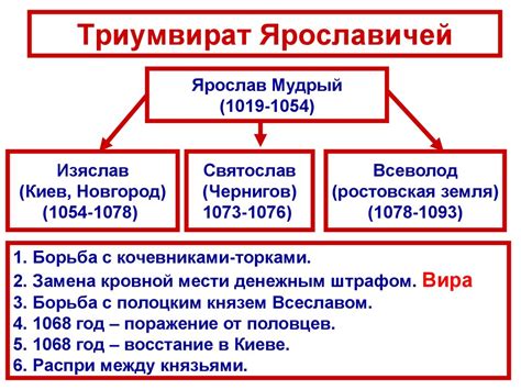 Преобладание рода Ярославичей