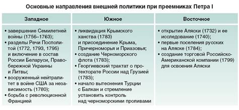 Преобразования внутренней политики в XVIII веке