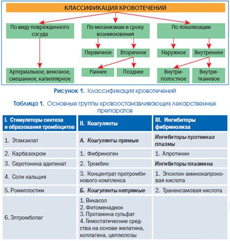 Применение гемостатических препаратов