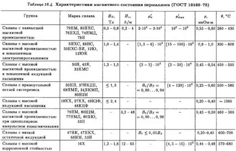 Применение материалов с высокой магнитной проницаемостью