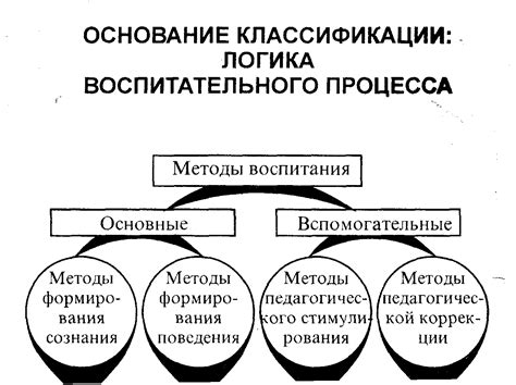 Применение эффективных методов и стратегий воспитания