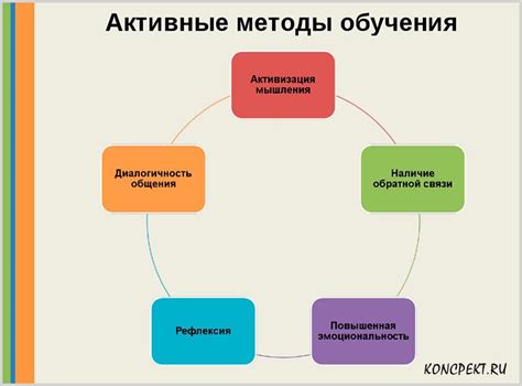 Применяйте методы активного обучения