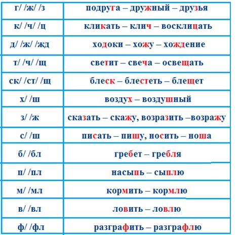 Примеры чередования в основе