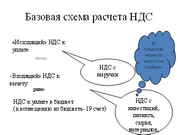 Принципы начисления налога