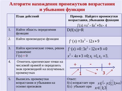 Принципы определения возрастания и убывания